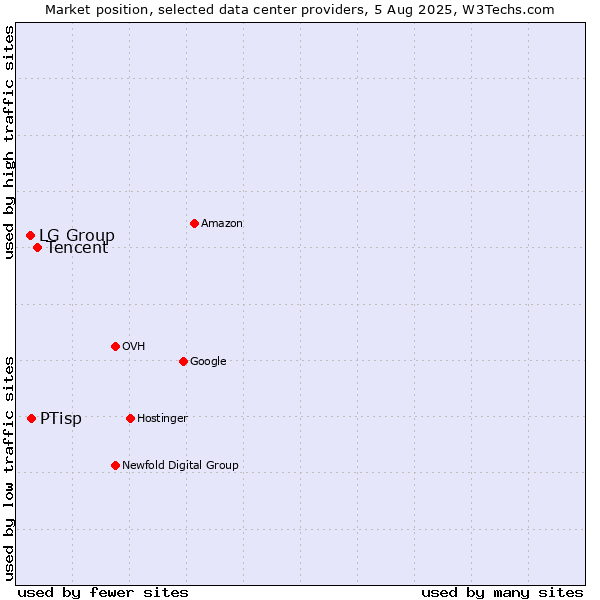 Market position of Tencent vs. PTisp vs. LG Group