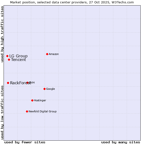 Market position of Tencent vs. RackForest vs. LG Group