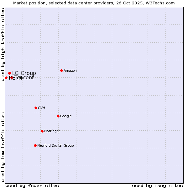 Market position of Tencent vs. LG Group vs. RETN
