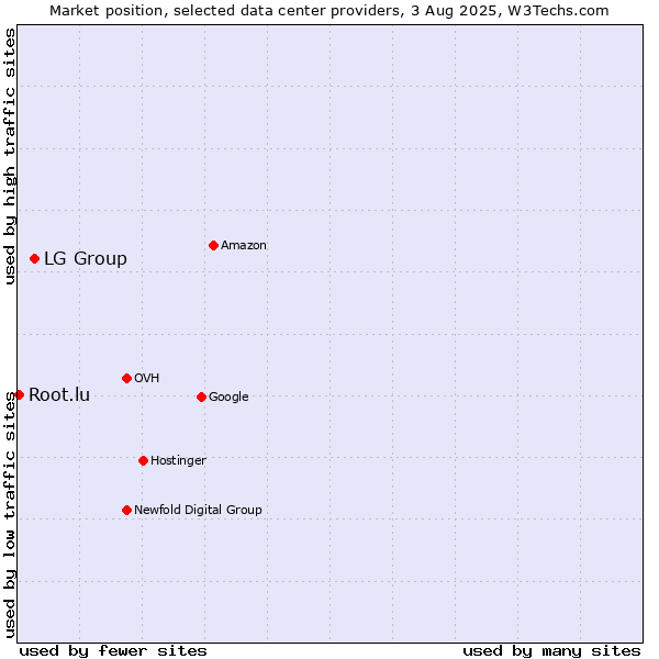 Market position of LG Group vs. Root.lu
