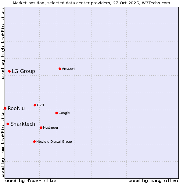 Market position of LG Group vs. Sharktech vs. Root.lu