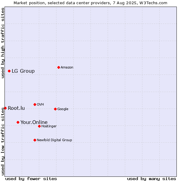 Market position of Your.Online vs. LG Group vs. Root.lu