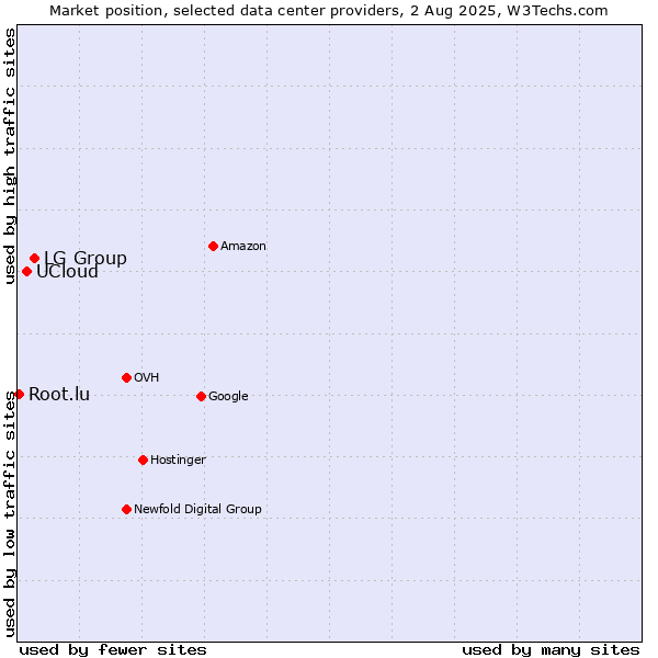 Market position of LG Group vs. UCloud vs. Root.lu