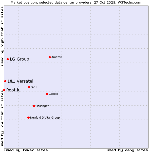 Market position of LG Group vs. 1&1 Versatel vs. Root.lu