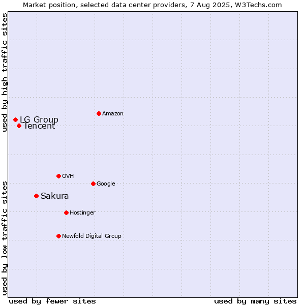 Market position of Sakura vs. Tencent vs. LG Group