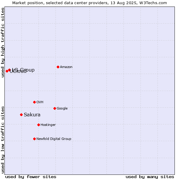 Market position of Sakura vs. LG Group vs. UCloud