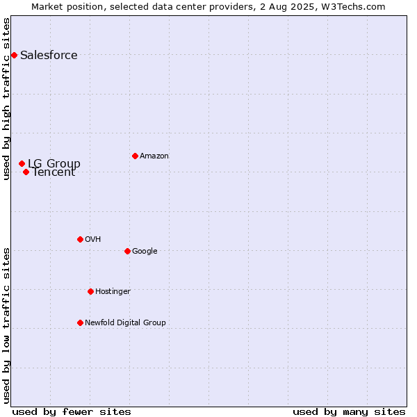 Market position of Tencent vs. LG Group vs. Salesforce