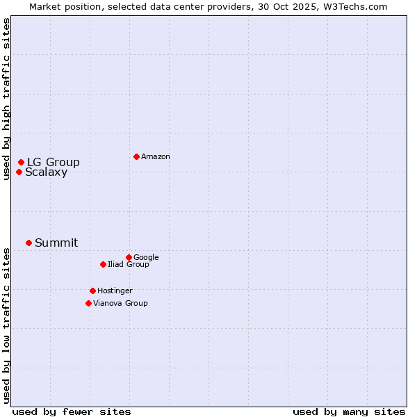 Market position of Summit vs. LG Group vs. Scalaxy