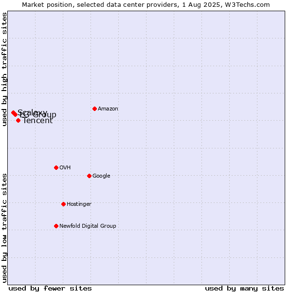 Market position of Tencent vs. LG Group vs. Scalaxy