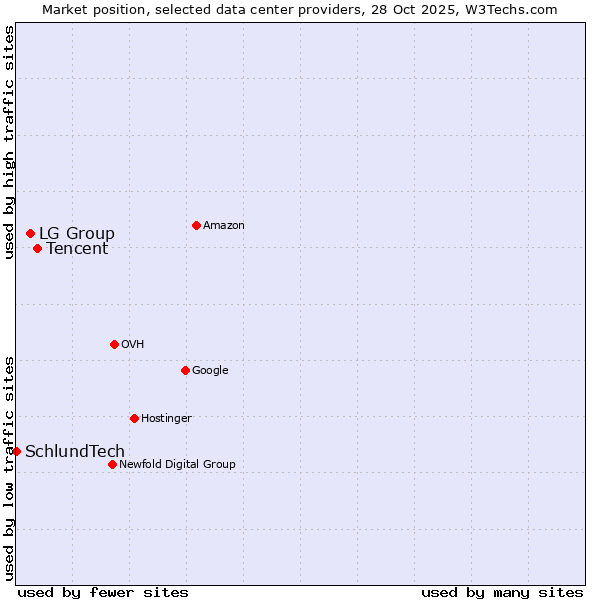 Market position of Tencent vs. LG Group vs. SchlundTech