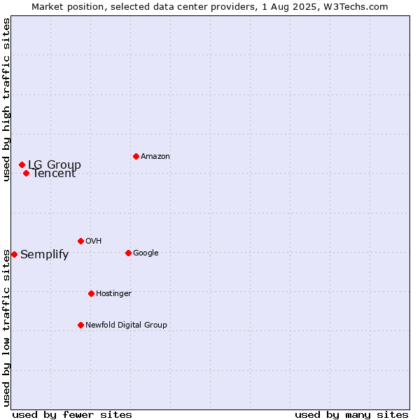 Market position of Tencent vs. LG Group vs. Semplify