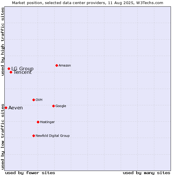 Market position of Tencent vs. LG Group vs. Aeven