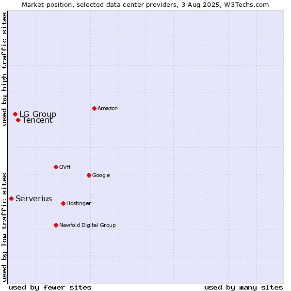 Market position of Tencent vs. LG Group vs. Serverius