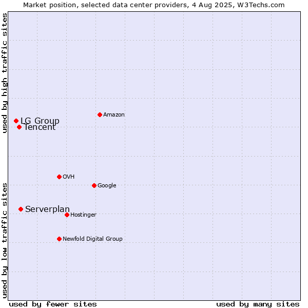 Market position of Serverplan vs. Tencent vs. LG Group