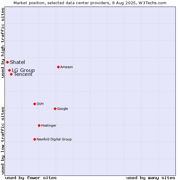 Market position of Tencent vs. LG Group vs. Shatel