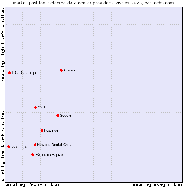 Market position of Squarespace vs. LG Group vs. webgo