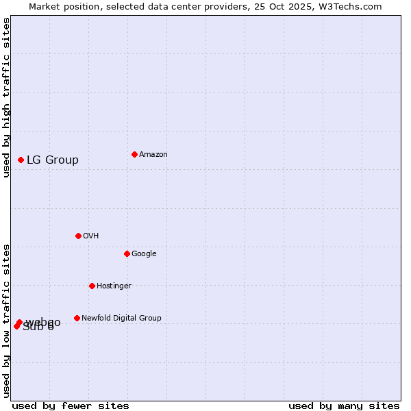 Market position of LG Group vs. webgo vs. Sub 6