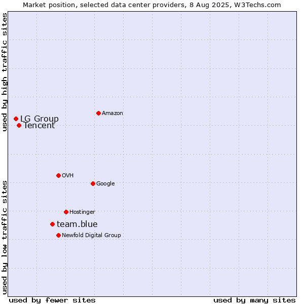 Market position of team.blue vs. Tencent vs. LG Group
