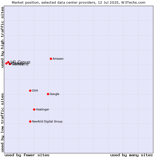 Market position of Tencent vs. LG Group vs. UCloud