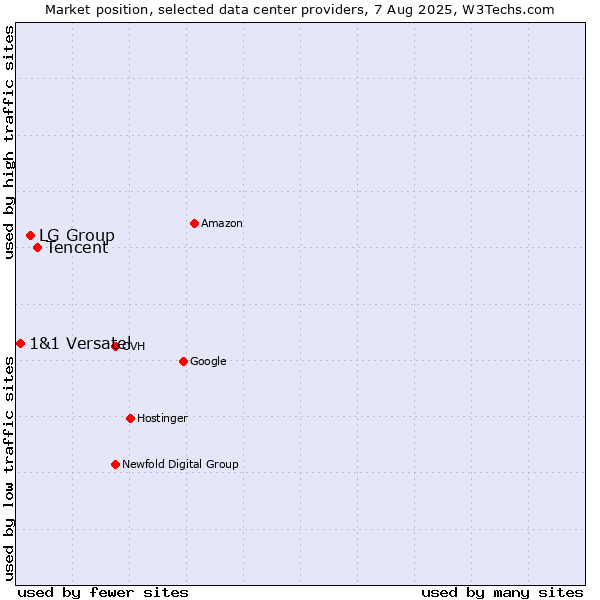 Market position of Tencent vs. LG Group vs. 1&1 Versatel