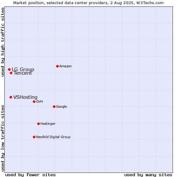 Market position of Tencent vs. VSHosting vs. LG Group