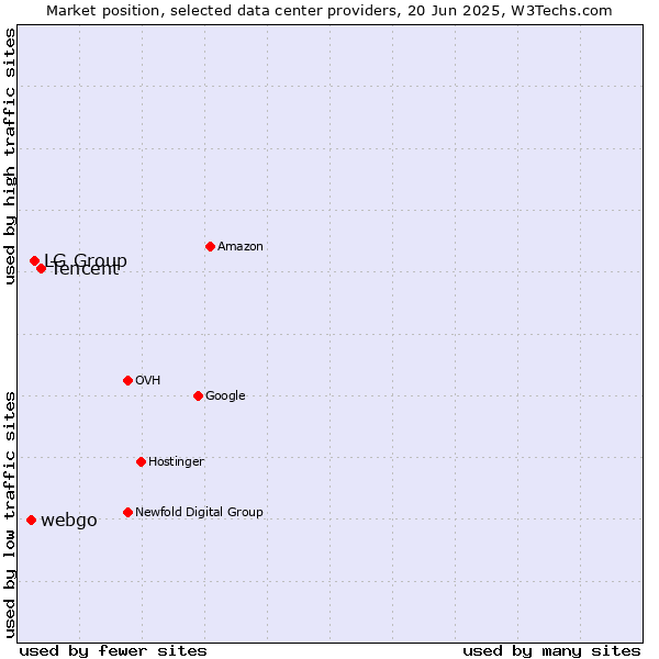 Market position of Tencent vs. LG Group vs. webgo