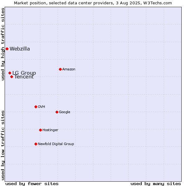 Market position of Tencent vs. LG Group vs. Webzilla