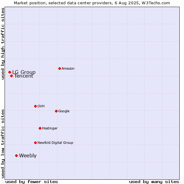 Market position of Weebly vs. Tencent vs. LG Group