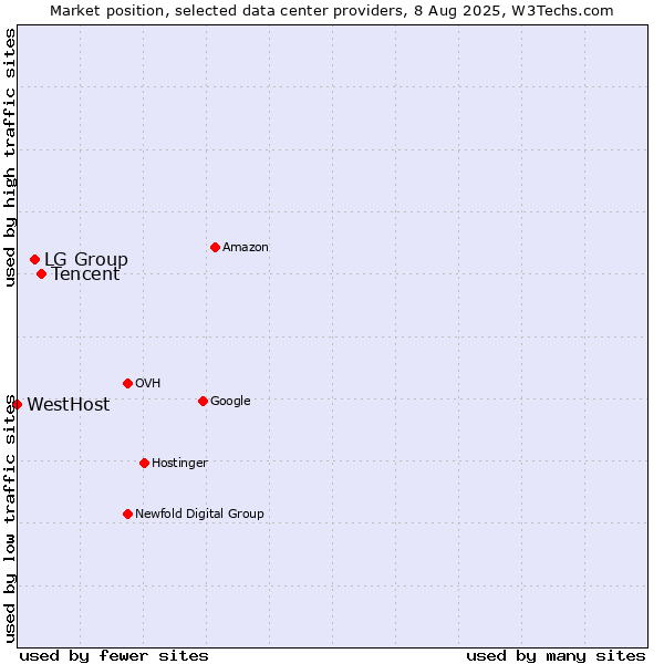 Market position of Tencent vs. LG Group vs. WestHost