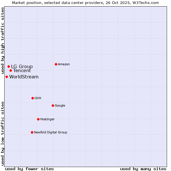 Market position of Tencent vs. LG Group vs. WorldStream