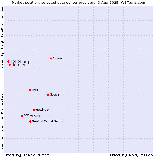 Market position of XServer vs. Tencent vs. LG Group