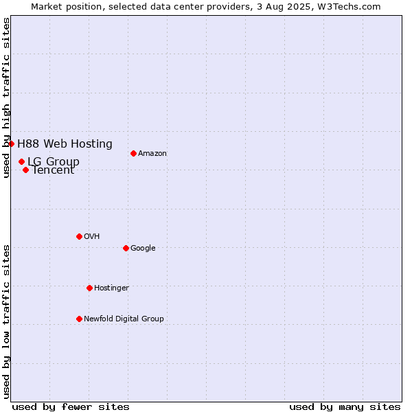 Market position of Tencent vs. LG Group vs. H88 Web Hosting