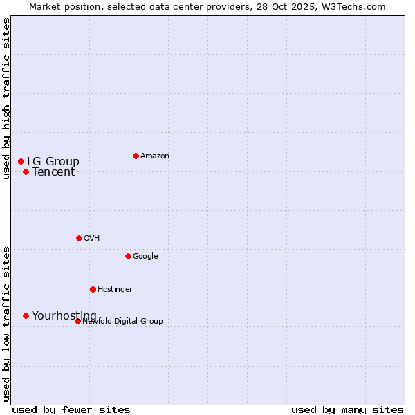 Market position of Tencent vs. Yourhosting vs. LG Group