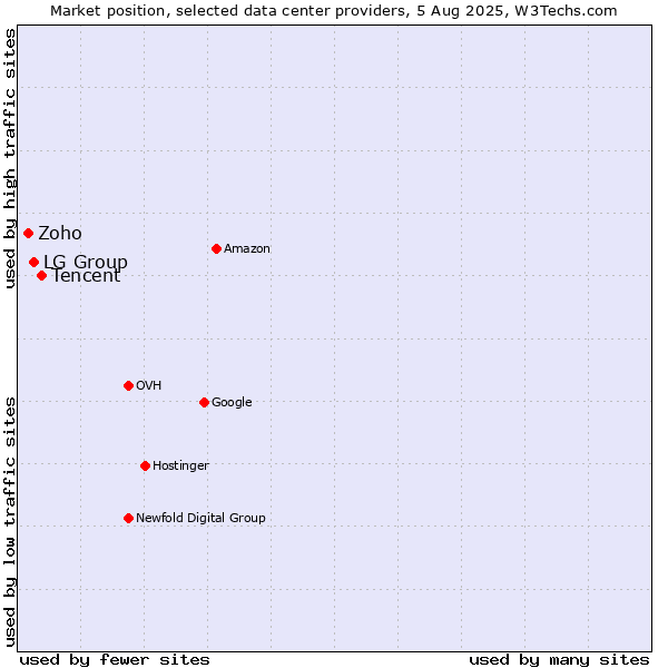 Market position of Tencent vs. LG Group vs. Zoho