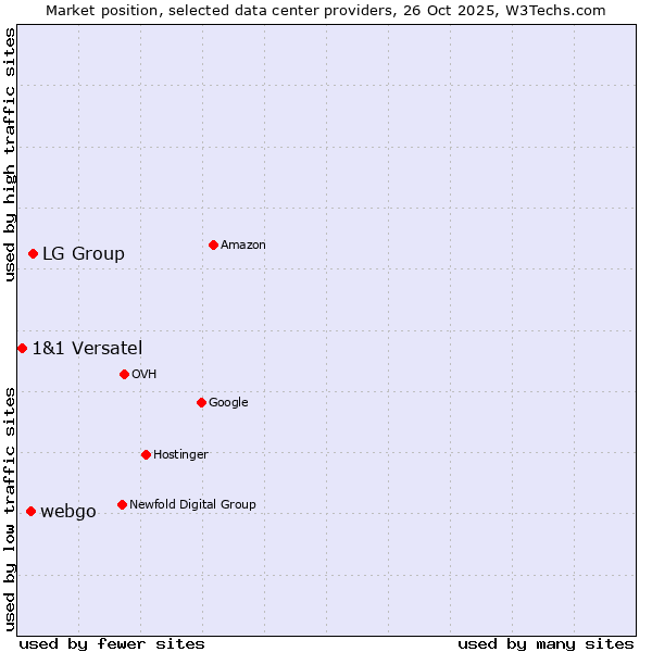 Market position of LG Group vs. webgo vs. 1&1 Versatel