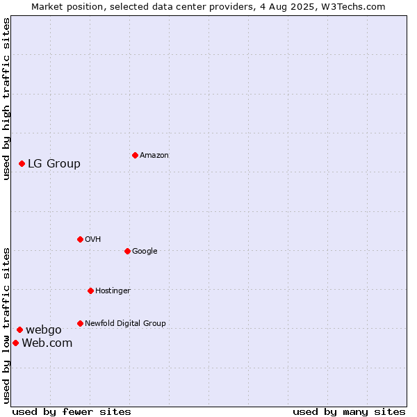 Market position of LG Group vs. webgo vs. Web.com