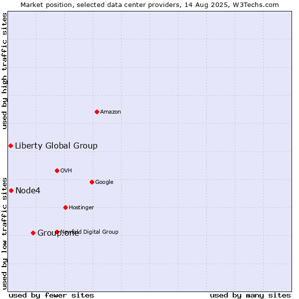 Market position of Group.one vs. Node4 vs. Liberty Global Group