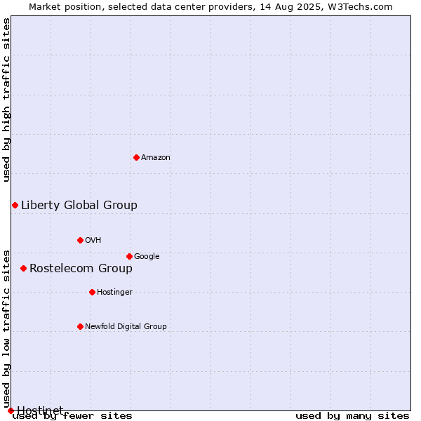 Market position of Rostelecom Group vs. Liberty Global Group vs. Hostinet
