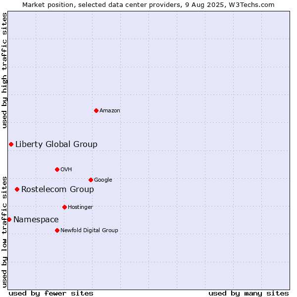 Market position of Rostelecom Group vs. Liberty Global Group vs. Namespace