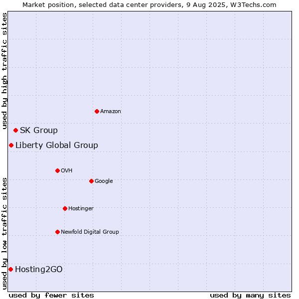 Market position of SK Group vs. Liberty Global Group vs. Hosting2GO