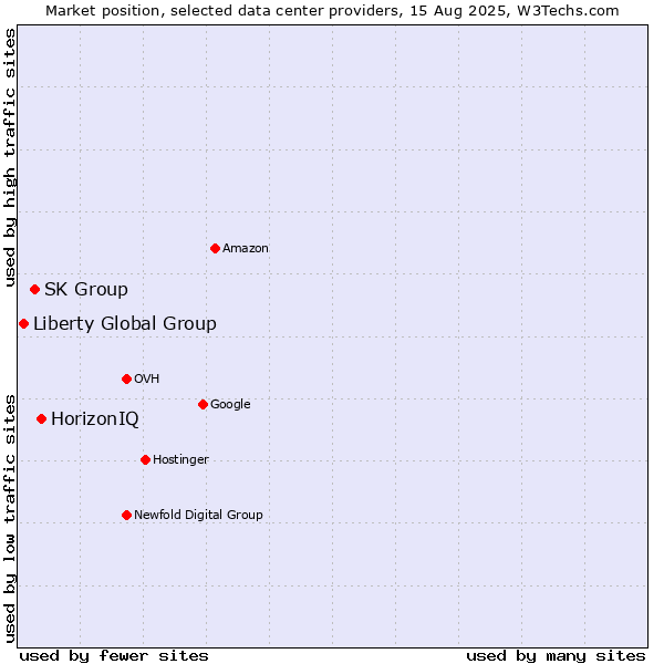 Market position of HorizonIQ vs. SK Group vs. Liberty Global Group