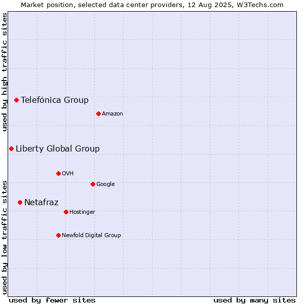 Market position of Netafraz vs. Telefónica Group vs. Liberty Global Group