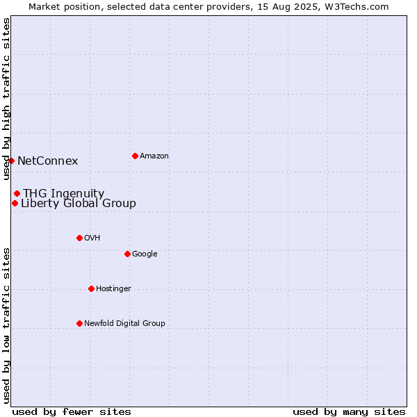 Market position of THG Ingenuity vs. Liberty Global Group vs. NetConnex