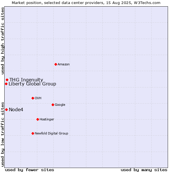 Market position of THG Ingenuity vs. Node4 vs. Liberty Global Group