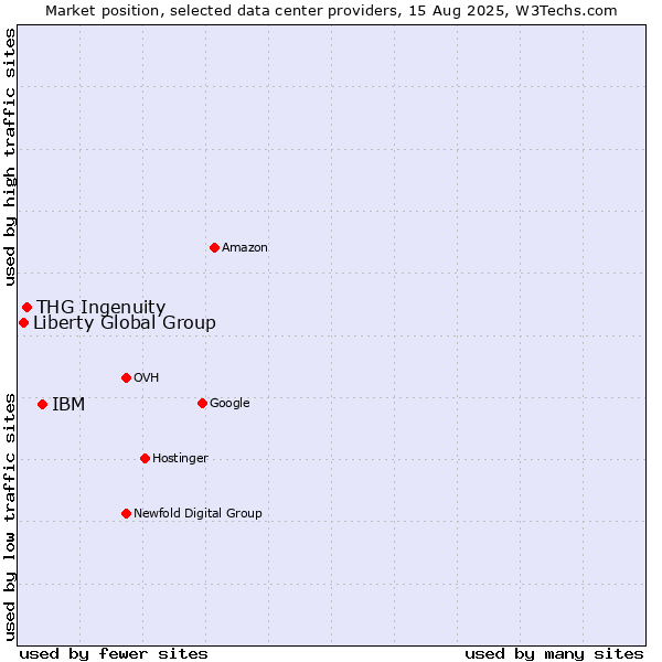 Market position of IBM vs. THG Ingenuity vs. Liberty Global Group