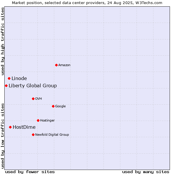 Market position of HostDime vs. Linode vs. Liberty Global Group