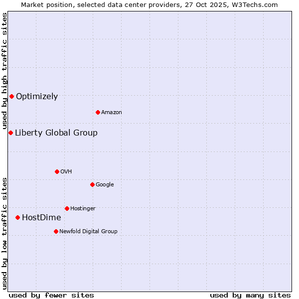 Market position of HostDime vs. Optimizely vs. Liberty Global Group
