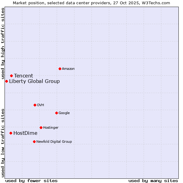 Market position of Tencent vs. HostDime vs. Liberty Global Group