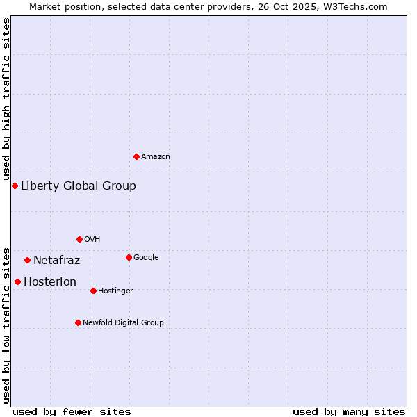 Market position of Netafraz vs. Hosterion vs. Liberty Global Group