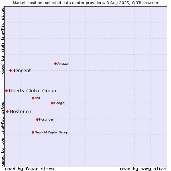 Market position of Tencent vs. Hosterion vs. Liberty Global Group
